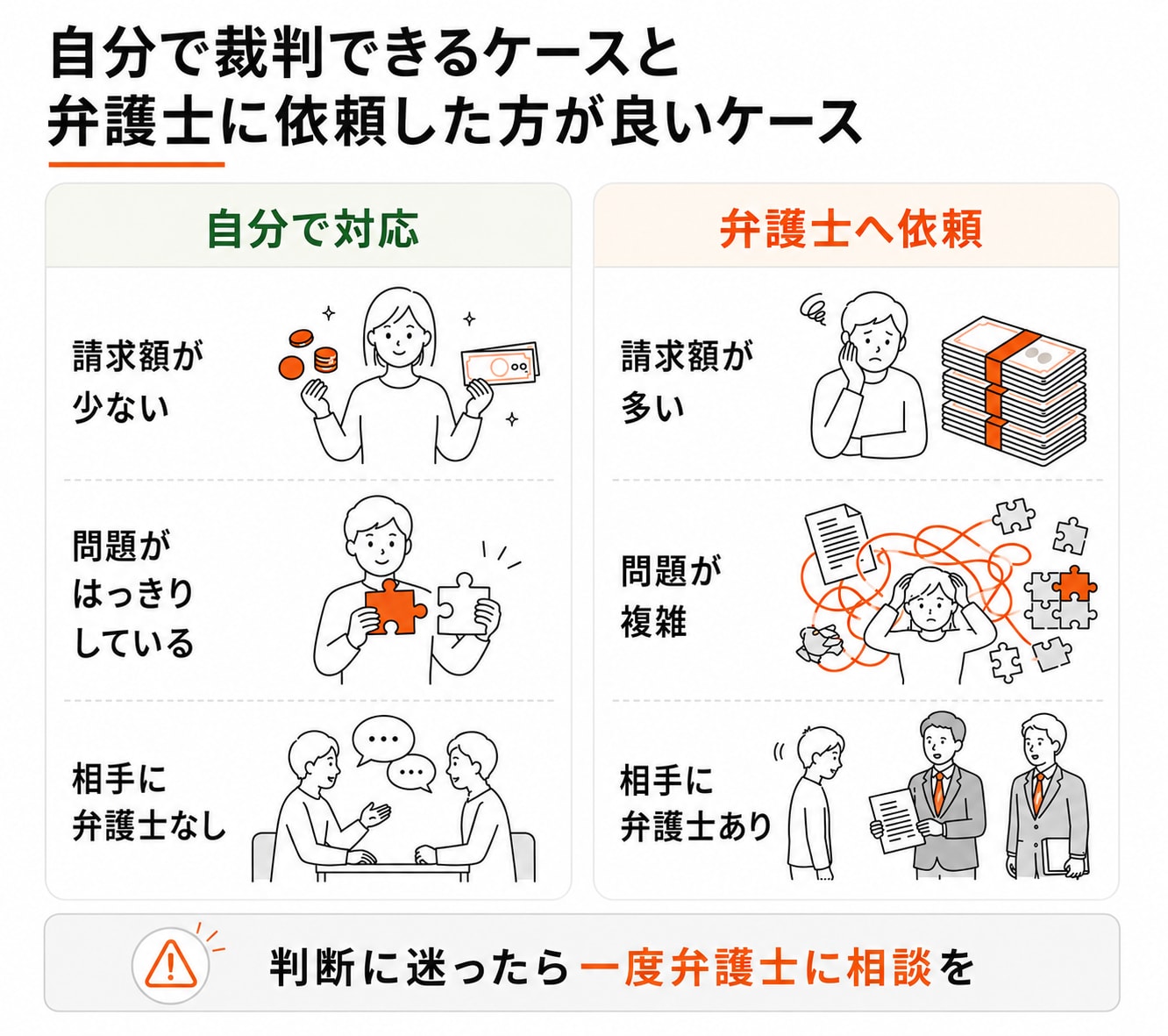 自分で裁判できる「請求額が少ないトラブル」「問題がはっきりしている」「相手に弁護士なし」のケースと、弁護士に依頼した方が良い「請求額が多い」「問題が複雑」「相手に弁護士あり」のケースの比較と、「判断に迷ったら一度弁護士に相談を」というテキストを記載した図