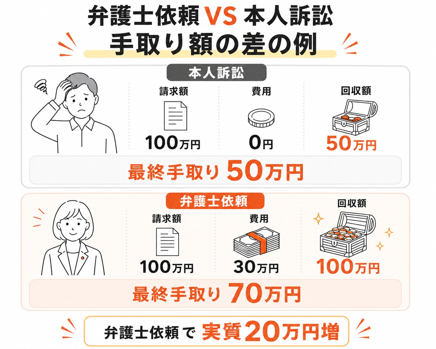 100万円の損害賠償を請求するケースにおいて、本人訴訟で50万円のみ回収した際の最終手取り額（50万円）と、弁護士に依頼して全額100万円を回収し弁護士費用30万円を差し引いた際の最終手取り額（70万円）を比較し、弁護士に依頼した方が実質20万円多く手元に残ることを示した図