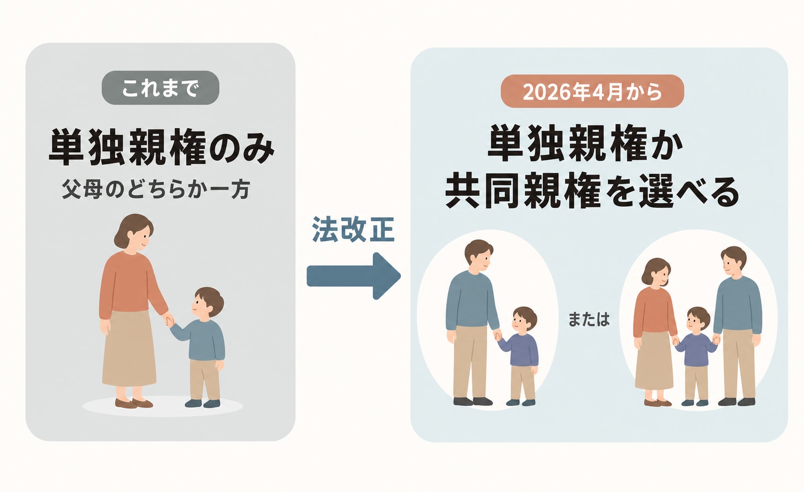 法改正により共同親権という選択肢が加わった