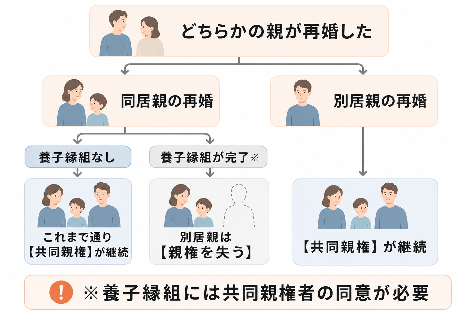 再婚が共同親権に及ぼす影響