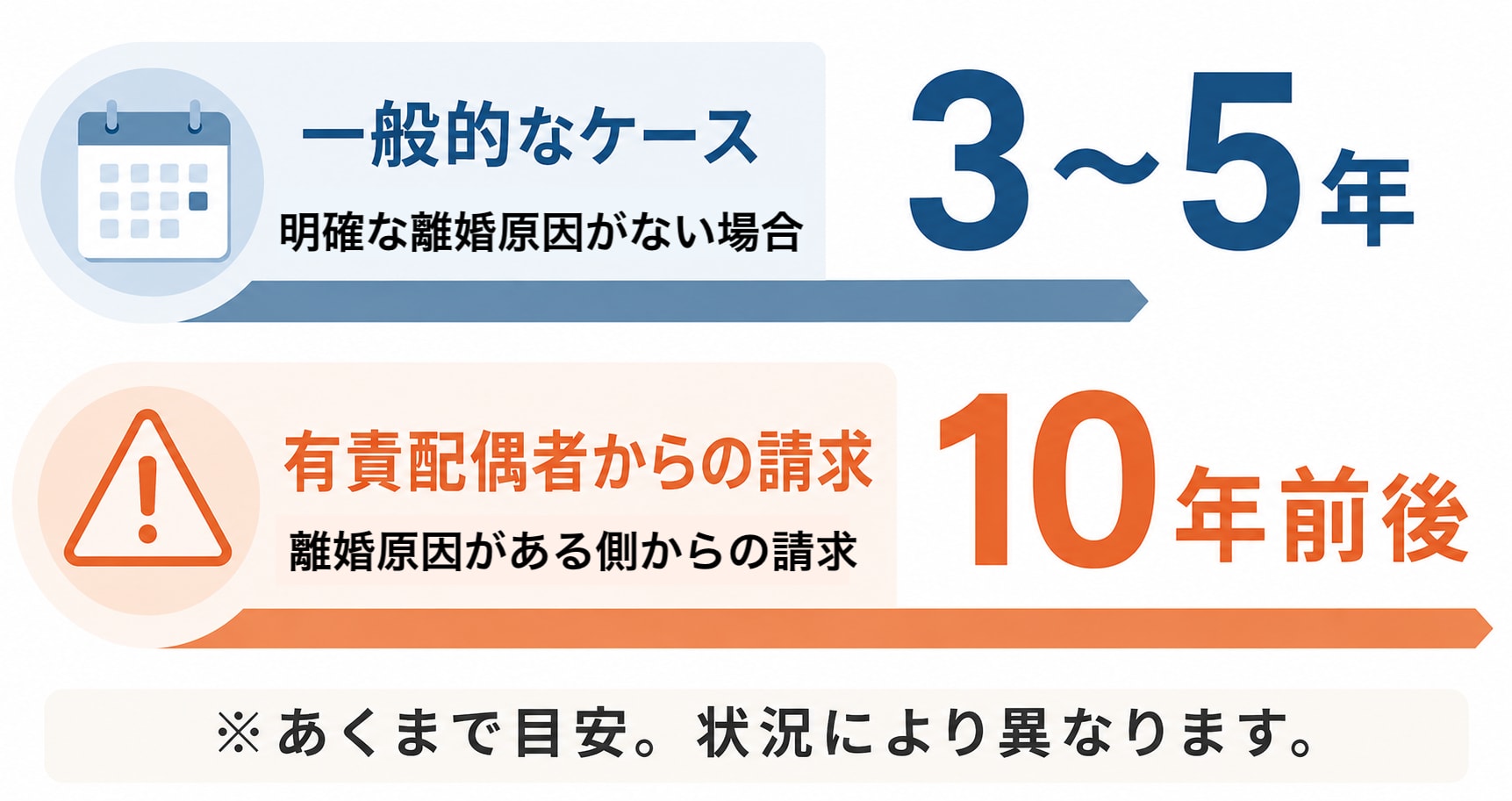 裁判で離婚が認められる別居期間の目安