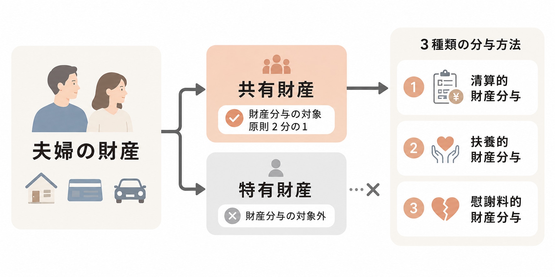 財産の種類と分与の方法
