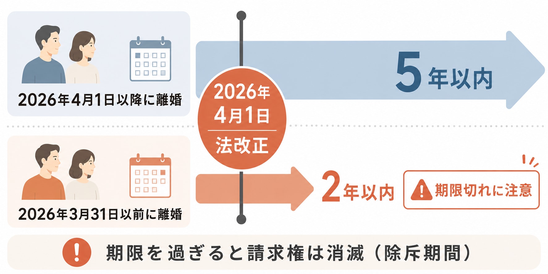 財産分与の請求時効