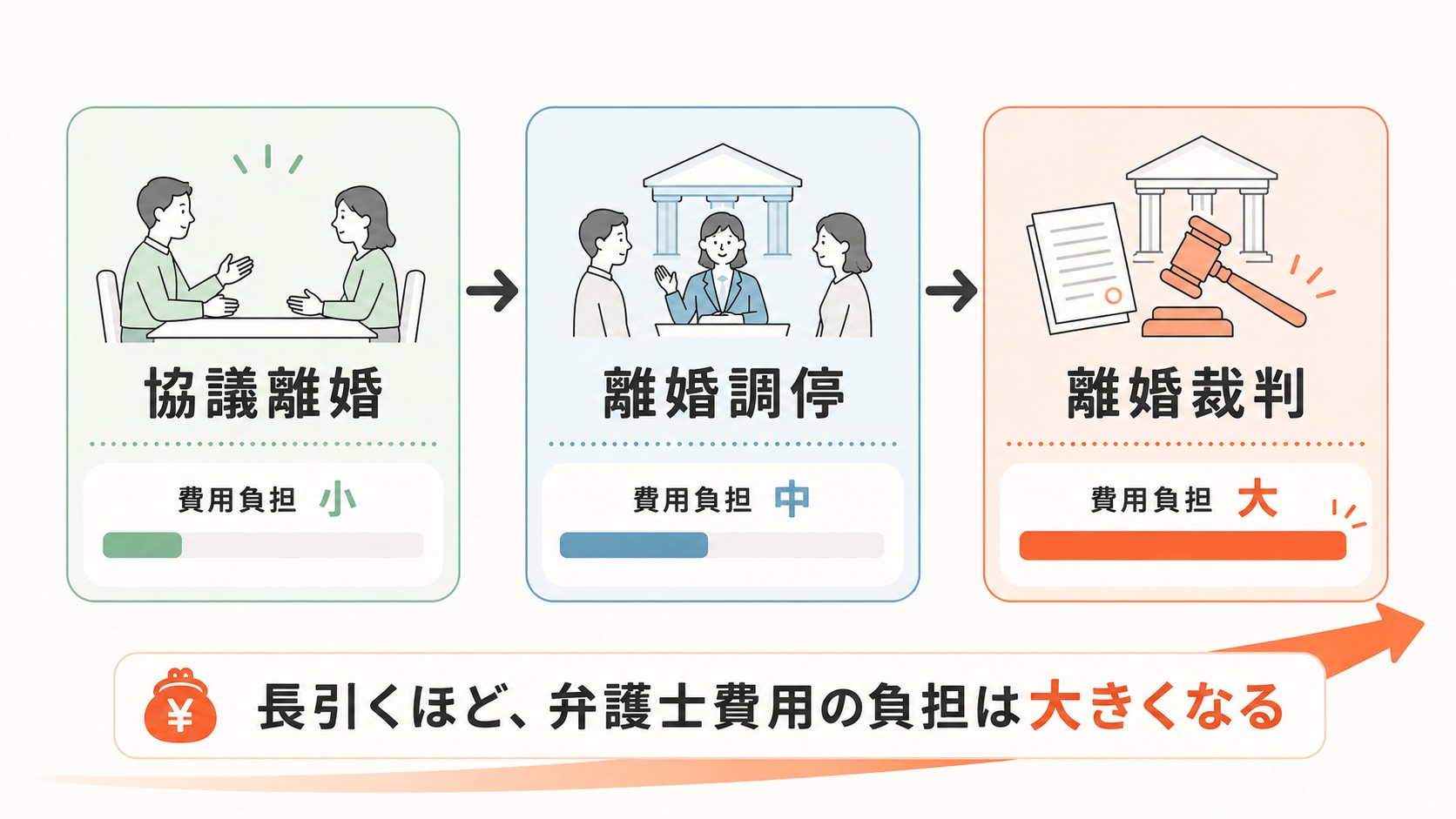 協議離婚、調停離婚、裁判離婚における弁護士費用の負担感
