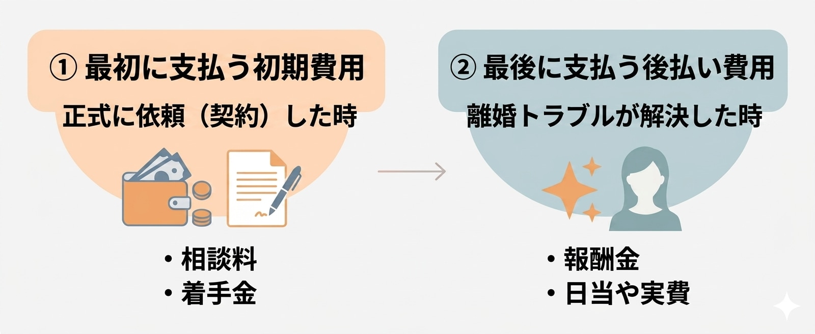 離婚の弁護士費用の内訳と支払い時期