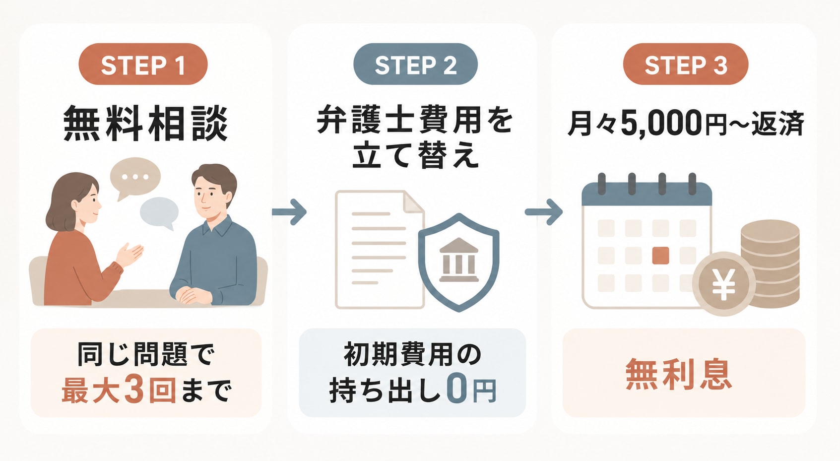 法テラス利用による弁護士への依頼を3ステップで示した図