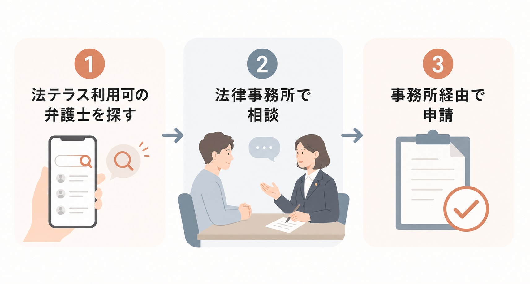法テラス利用可の弁護士に直接相談して依頼するステップを示した図