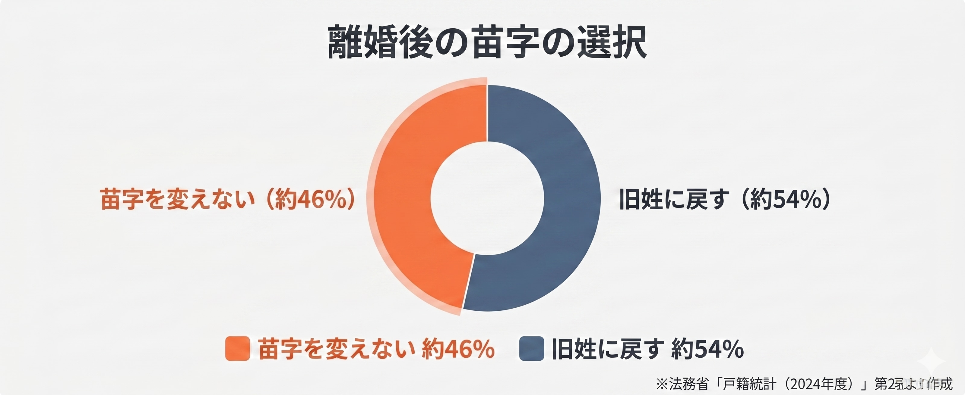離婚後の苗字の選択に関する統計データ