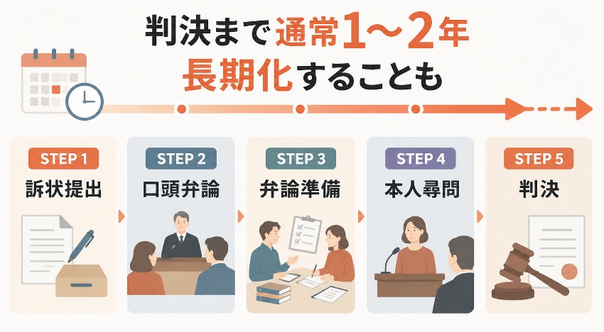 弁護士なしで離婚裁判を進める場合の流れ