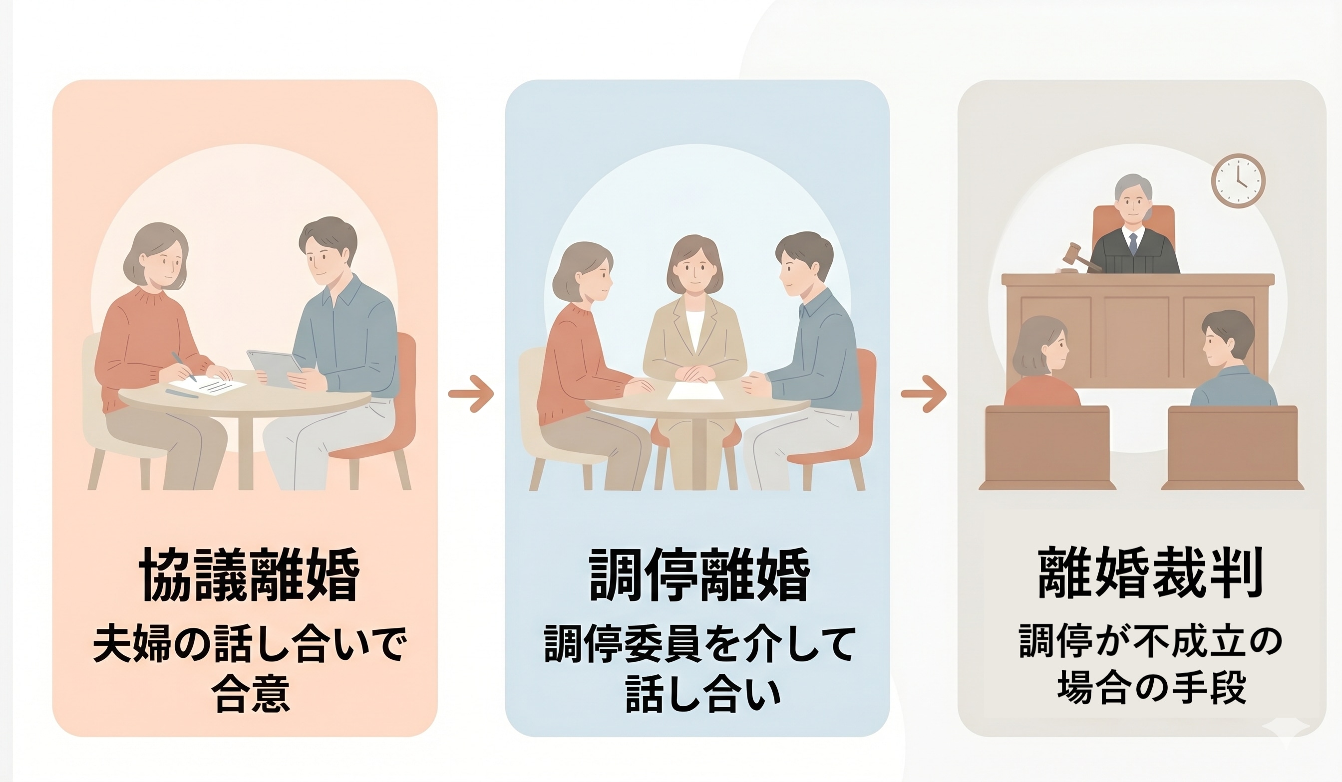 離婚の3つの方法についての図