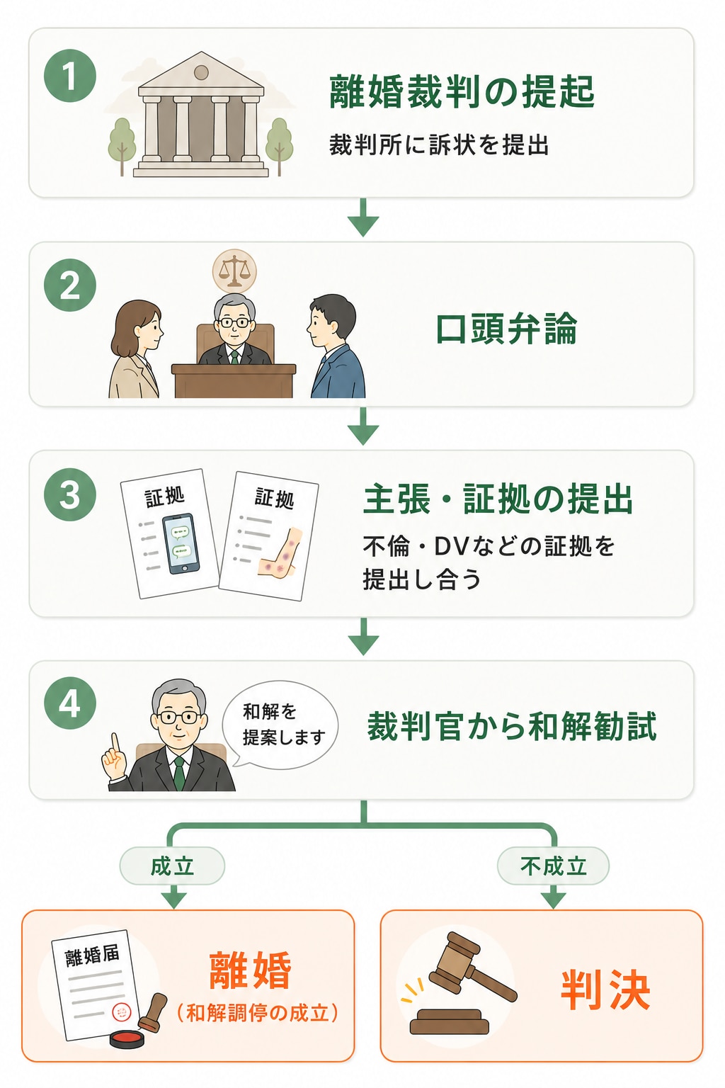離婚裁判の流れの図