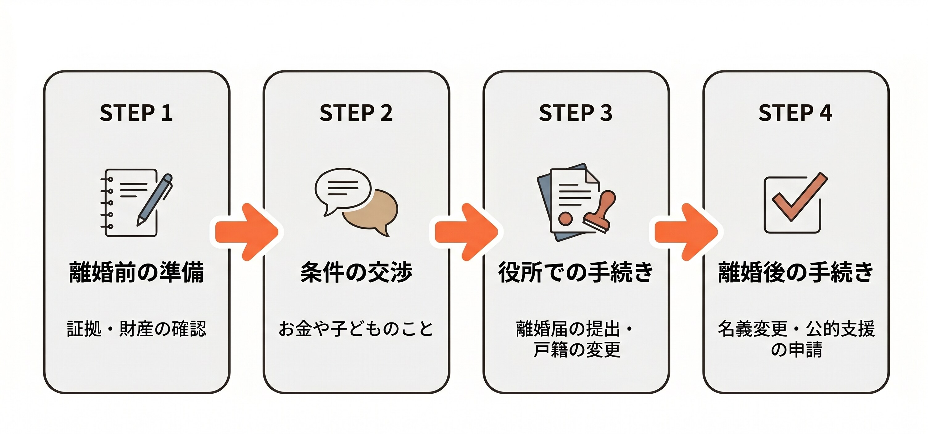 離婚に向けた手続きを4ステップで表した図