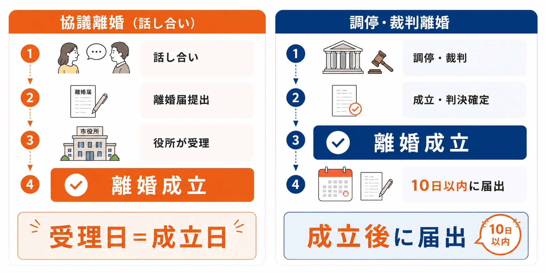 役所での離婚手続きと届け出のやり方を説明する図