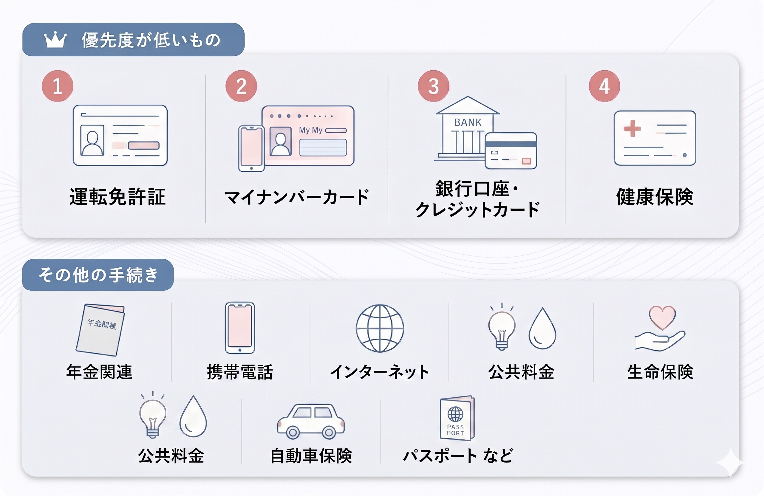 離婚後に名義変更が必要なものをリストアップした図