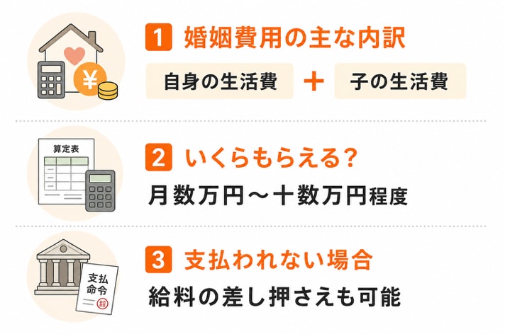 婚姻費用について説明する図