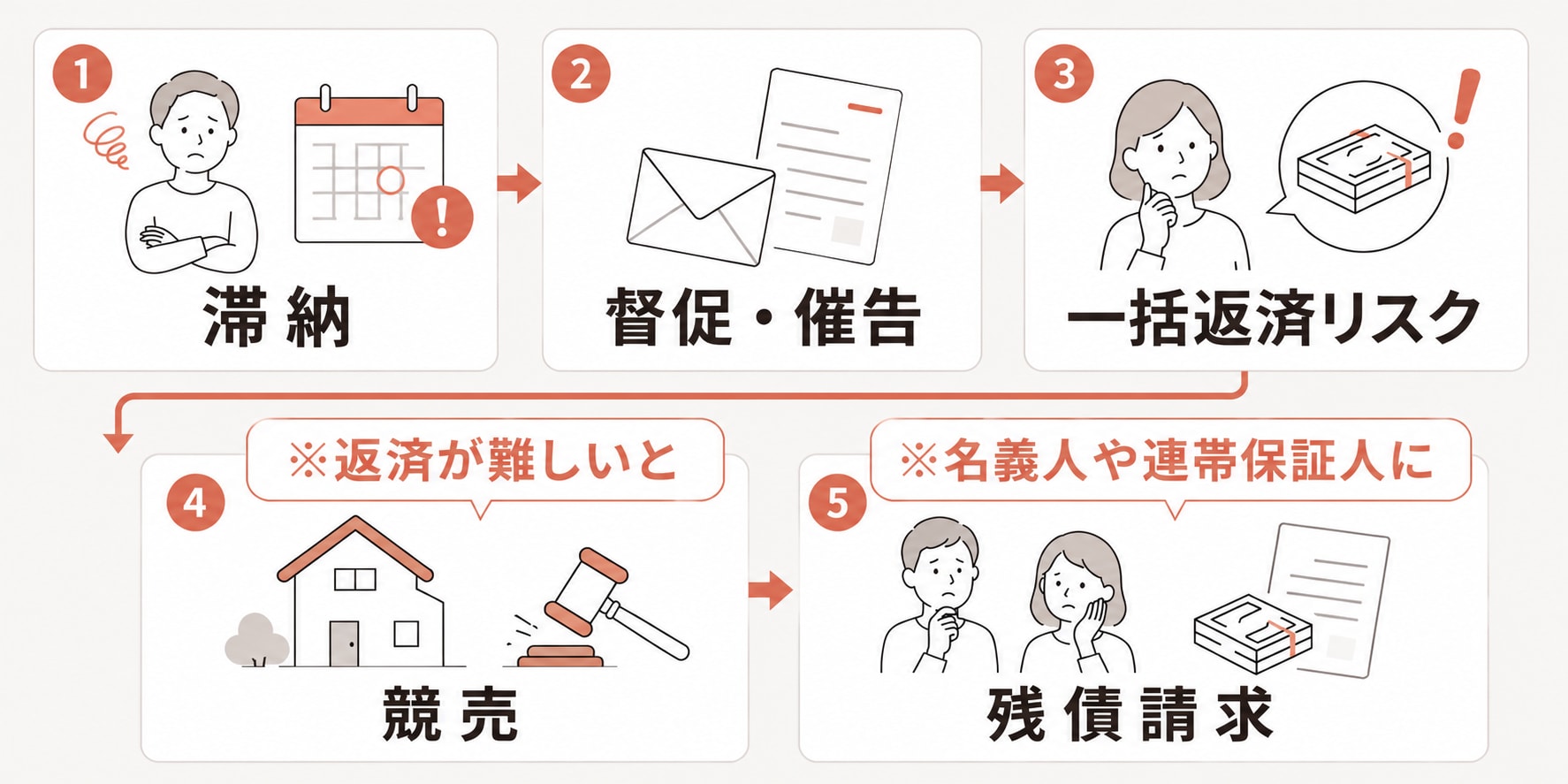 離婚後にローンの支払いをしないことによるトラブルを示した図