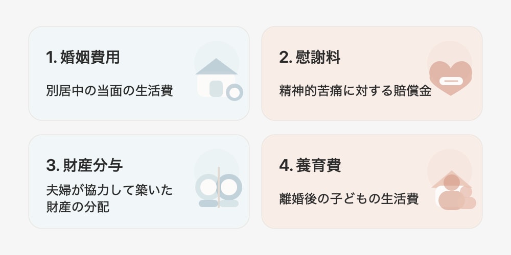 別居・離婚時に配偶者に請求できるお金の図