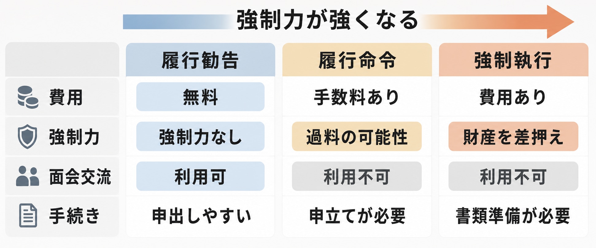 「履行勧告」「履行命令」「強制執行」の違いを示した図