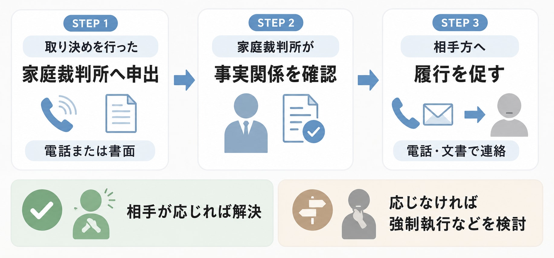 履行勧告の申出方法と手続きの流れを示した図