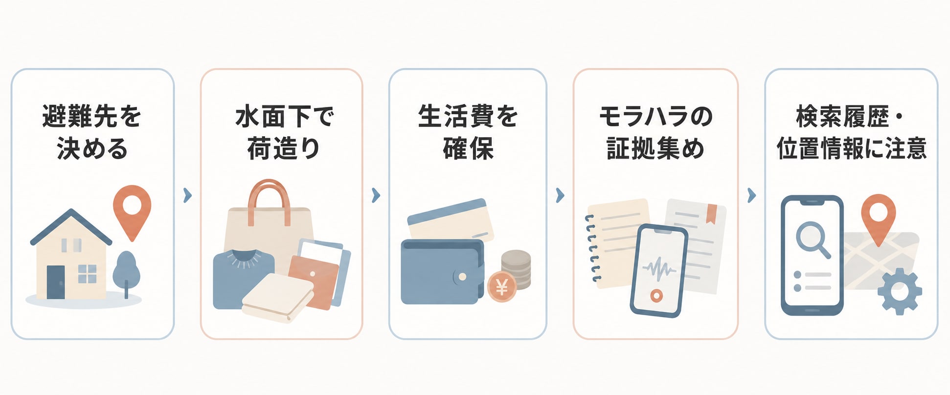 モラハラ被害を受けている場合の別居準備の進め方の図