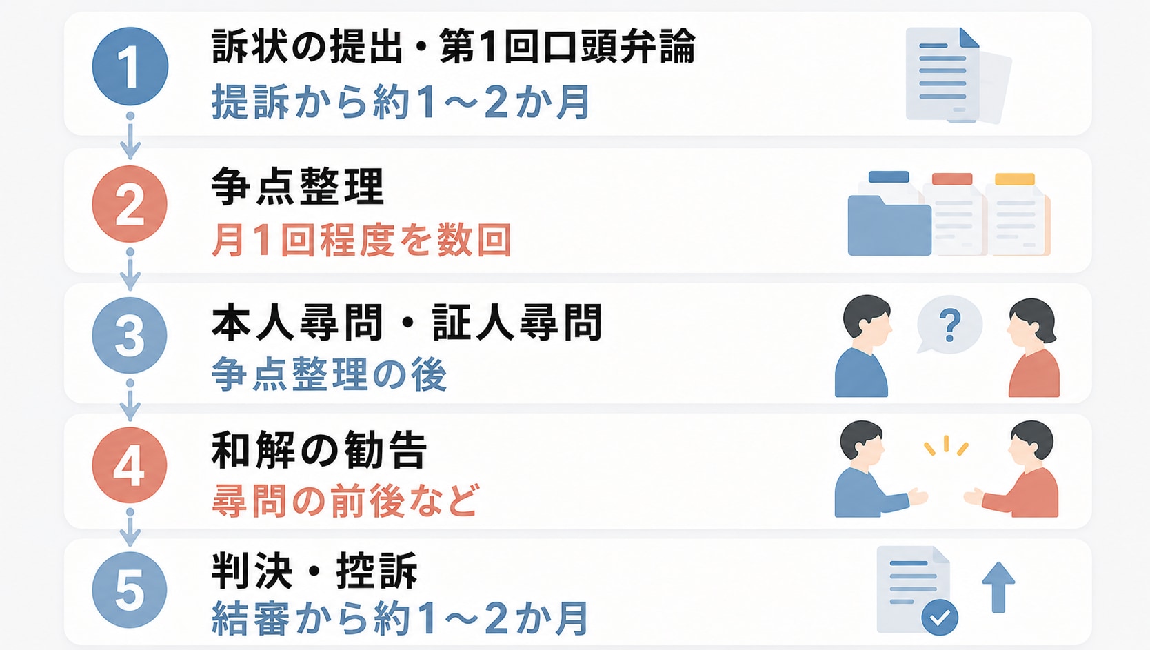 提訴から判決までの流れを示した図