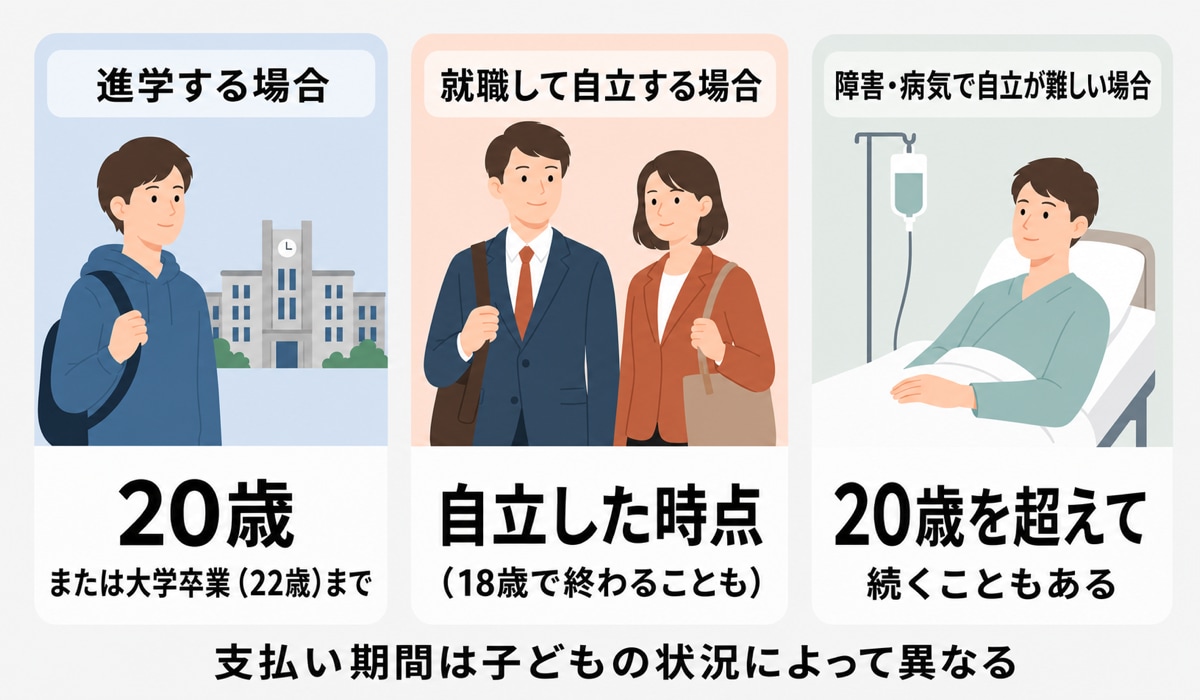 養育費の支払い期間を状況別に解説した図