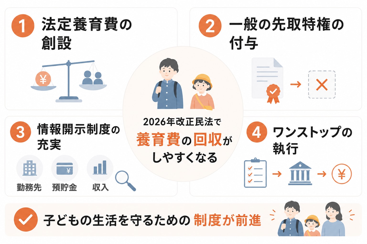 2026年の民法改正により養育費の回収がしやすくなることを示した図
