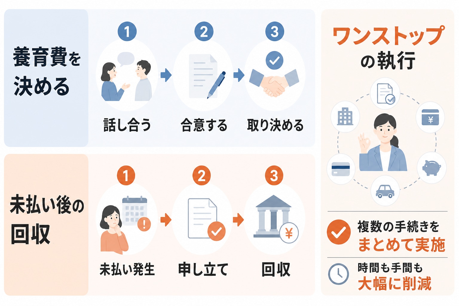 養育費の決定と未払金の回収の流れを示した図