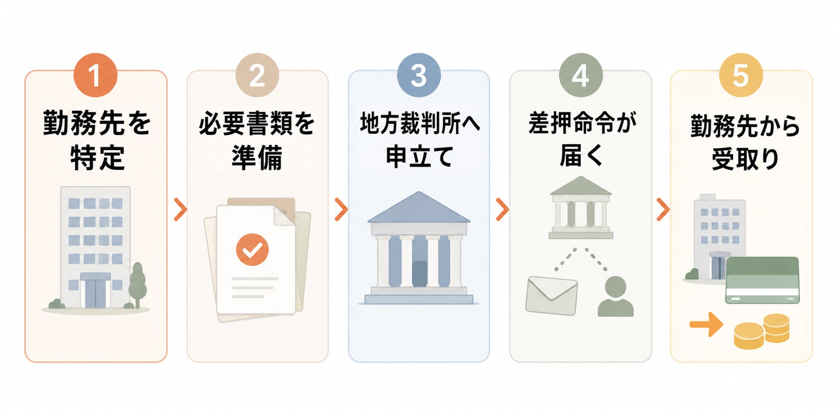 給料を差し押さえるまでの5つのステップを示した図