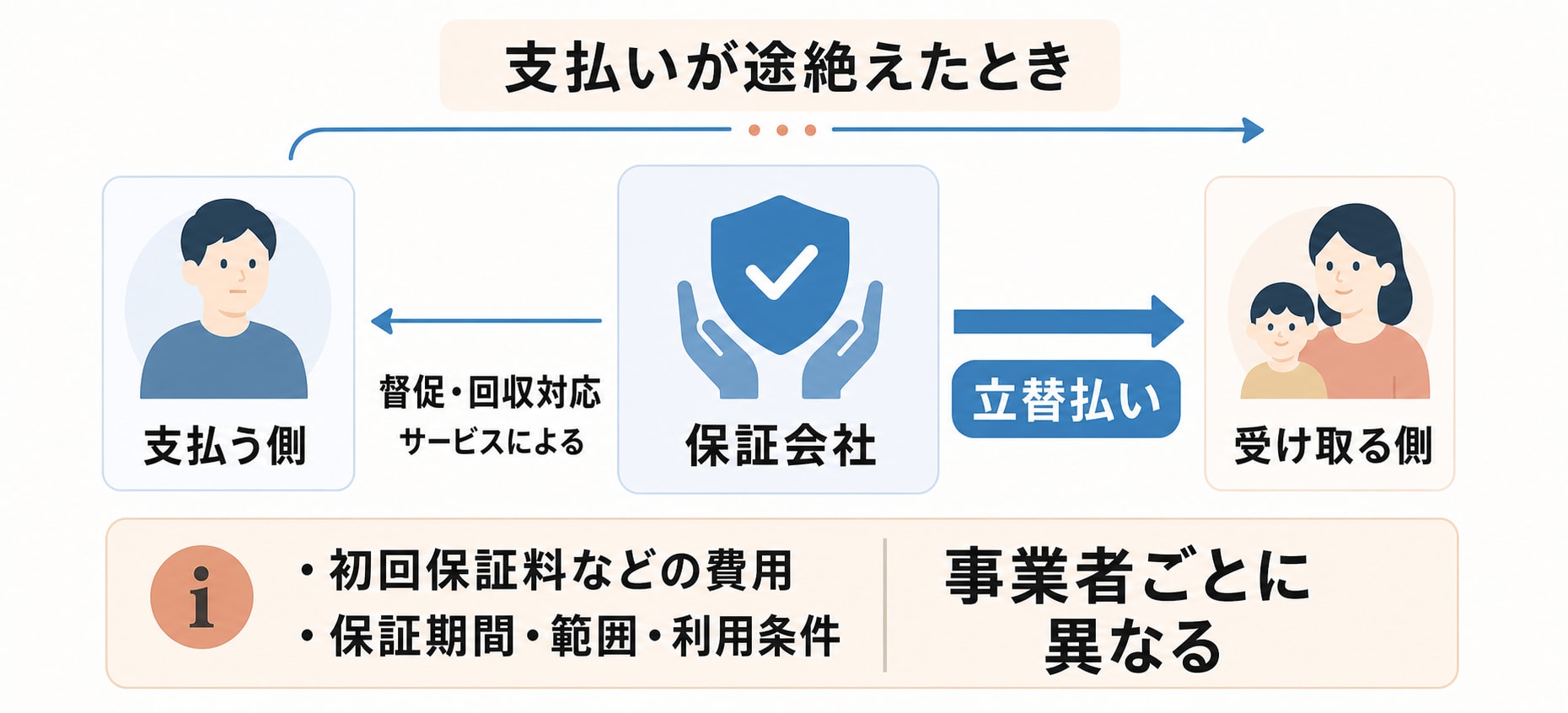 養育費保証サービスの仕組みを示した図