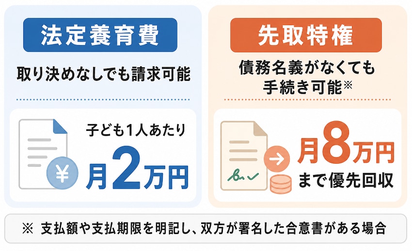法定養育費と先取特権など2026年4月の新ルールを示した図