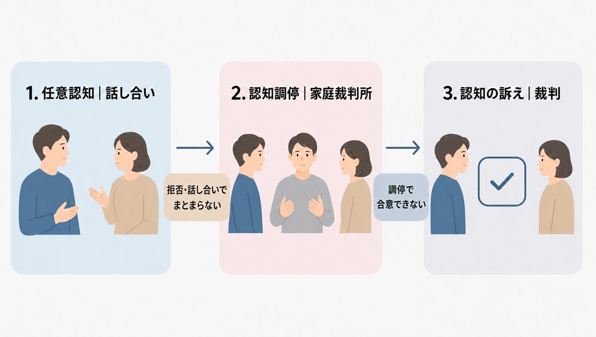 認知を求める3つのステップを示した図