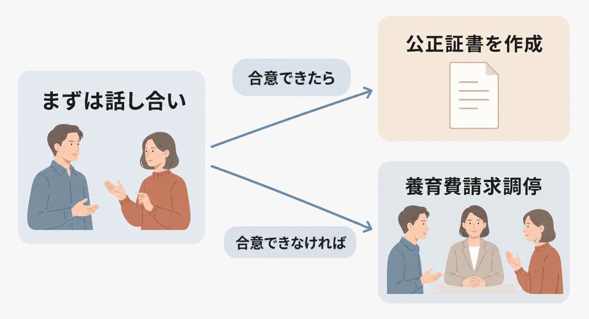 認知後に養育費を取り決めるまでの流れを示した図