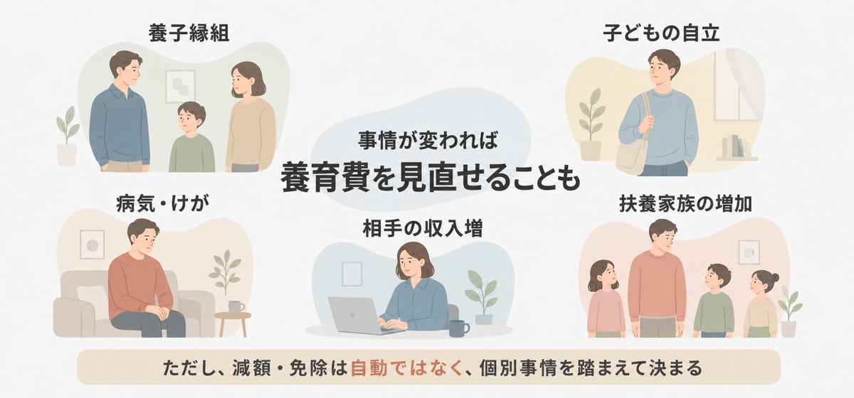事情の変更により養育費の減額・免除が認められ得るケースを示した図