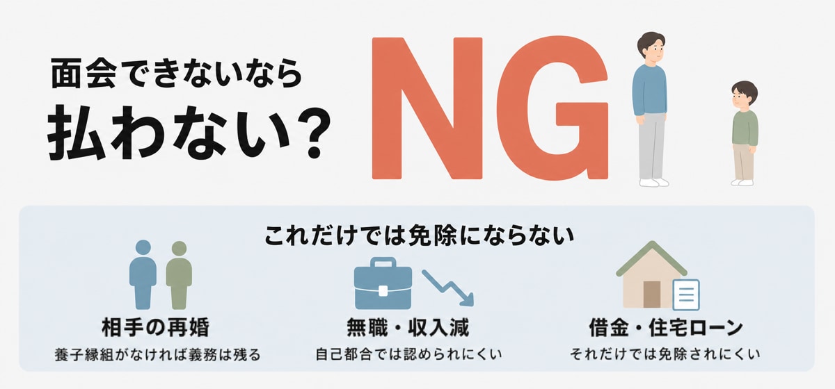 養育費の免除・打ち切りが認められないケースを示した図