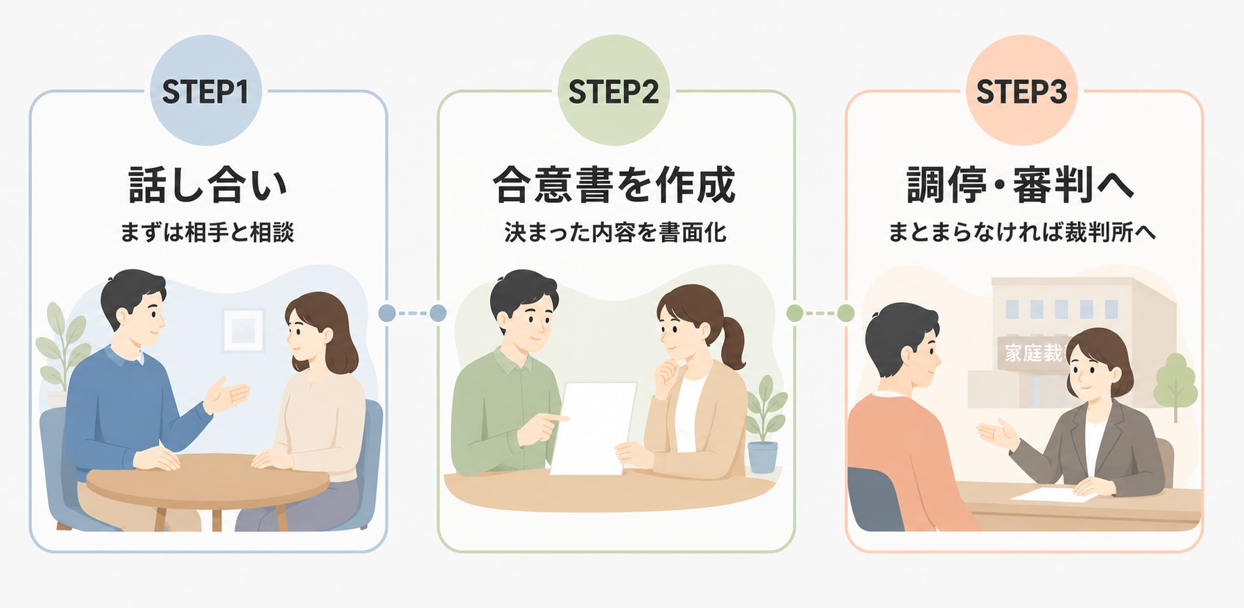 養育費の免除・減額を求める手続きの流れを示した図