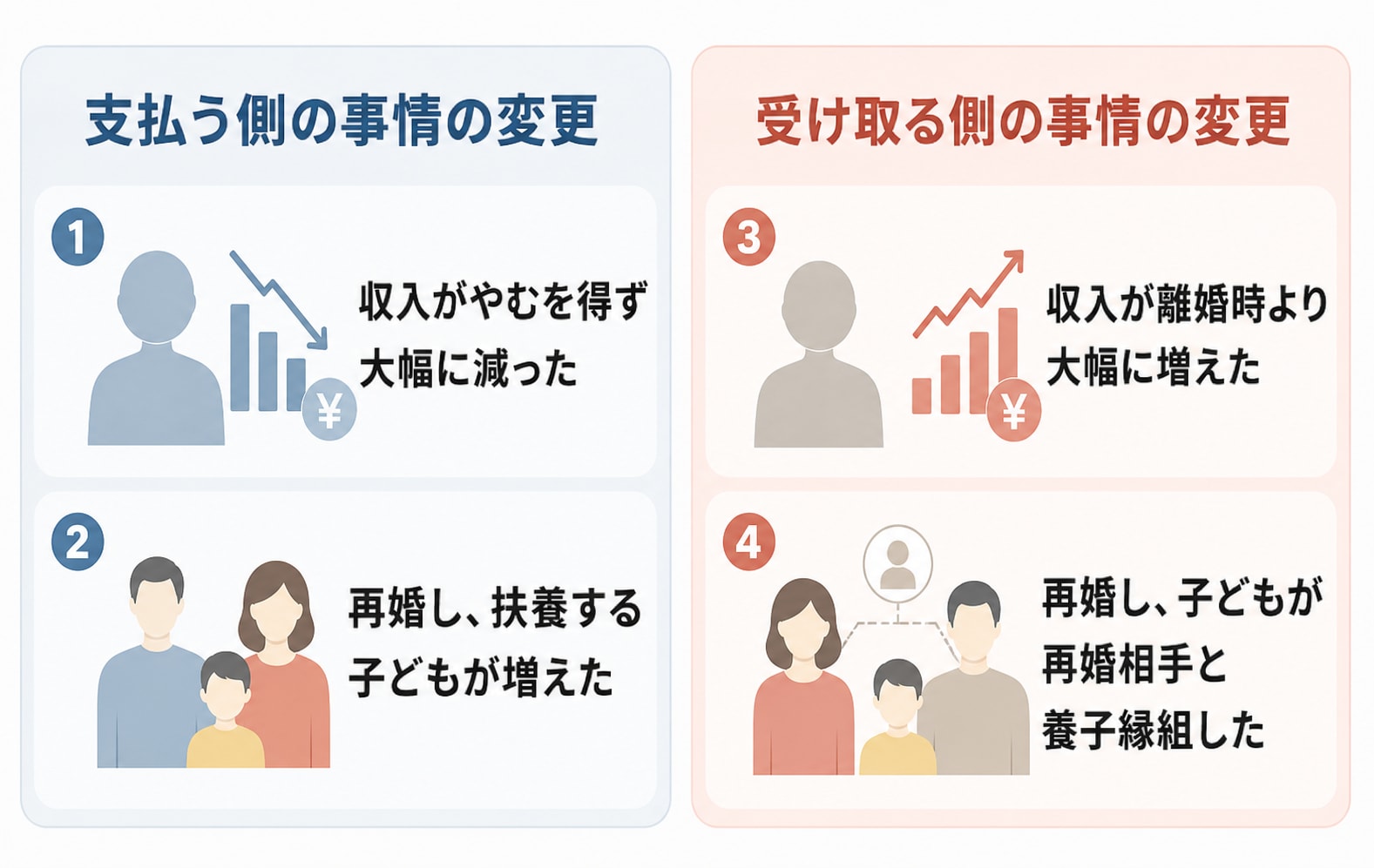 養育費の減額が認められやすい4つのケースを示した図