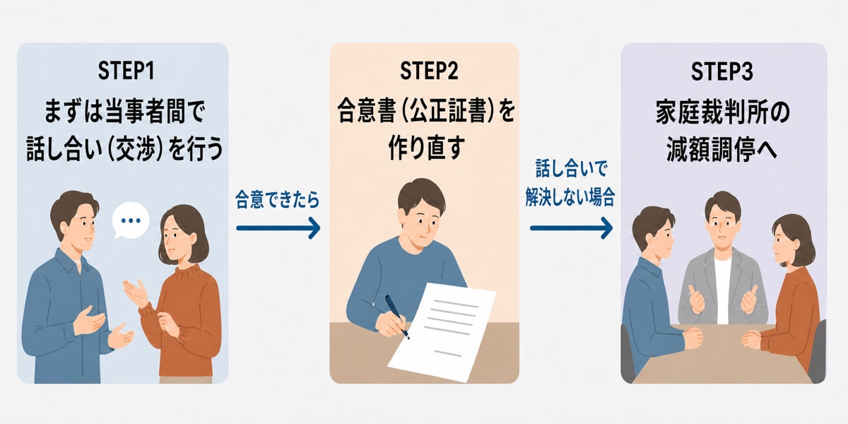 養育費の減額を法的に有効にするための手続きの流れを示した図