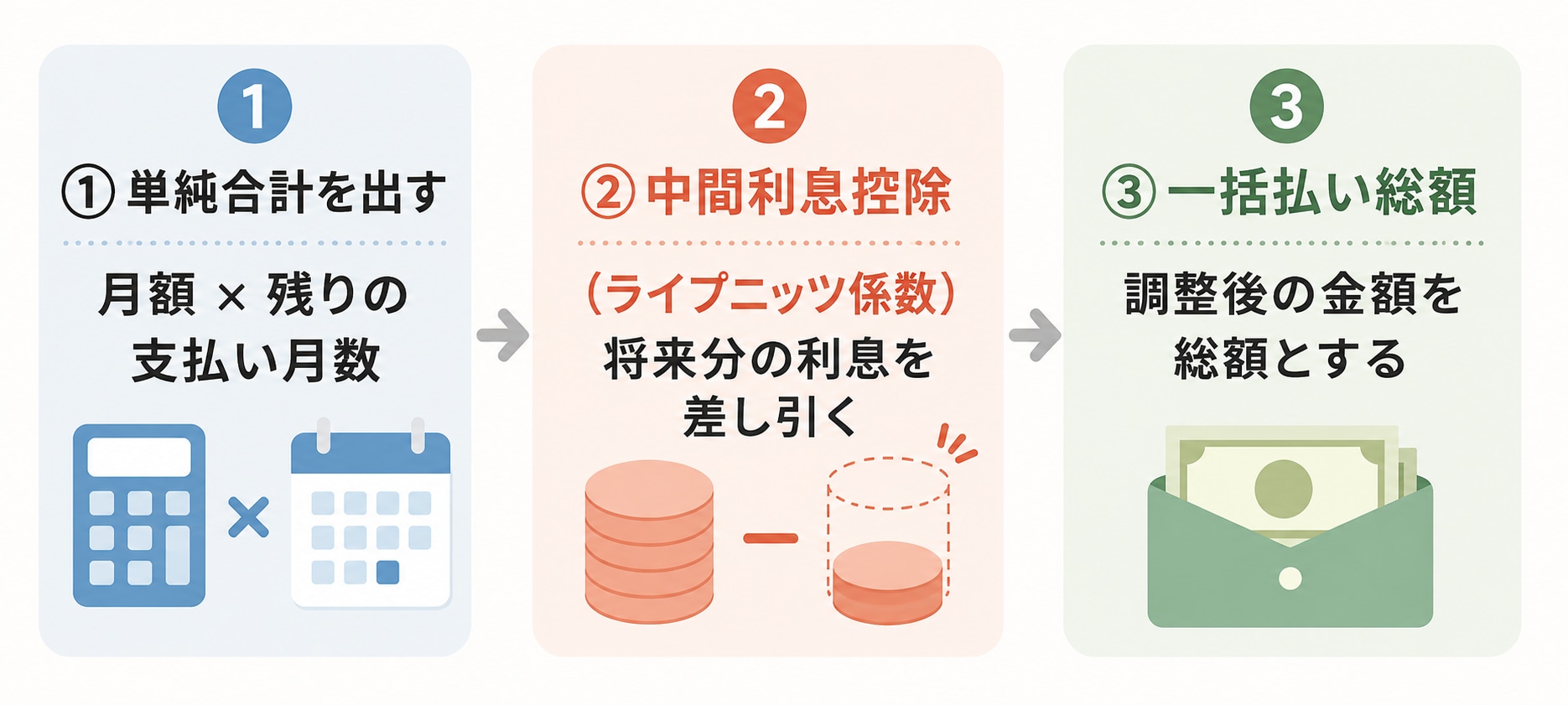 中間利息控除によって一括払いの総額が調整される仕組みを示した図