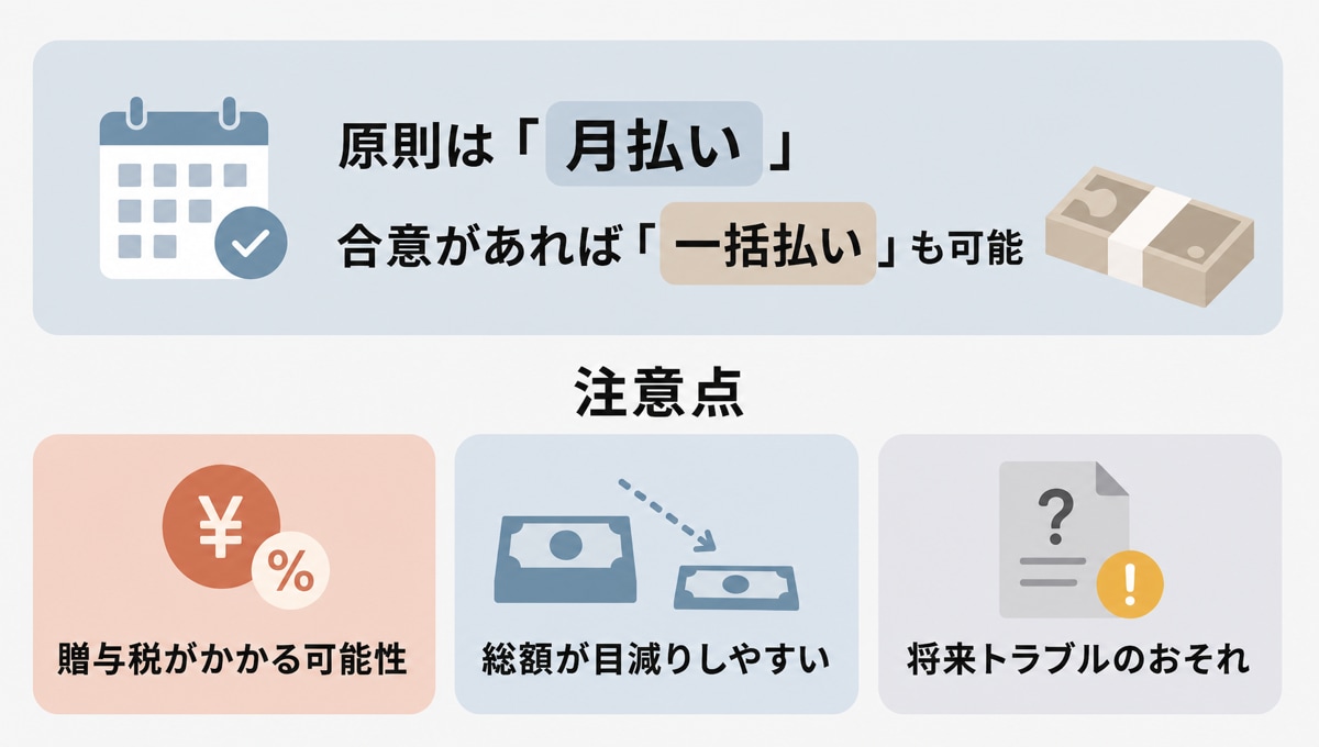 養育費の一括払いのメリットとデメリットを示した図