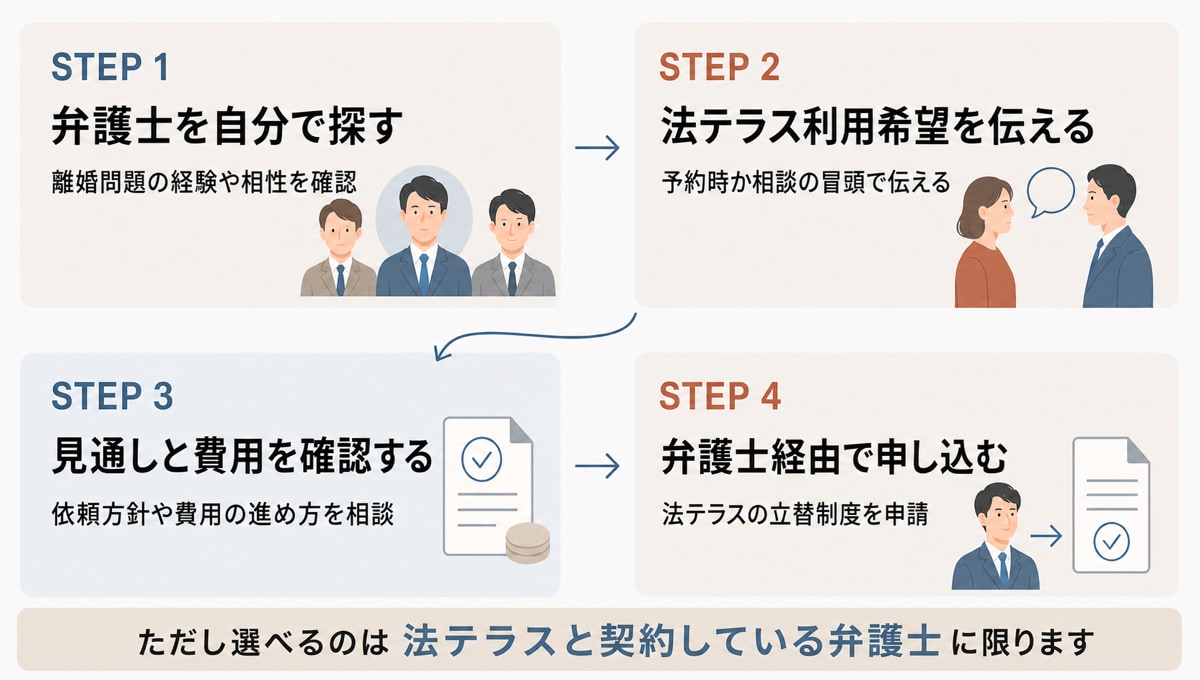 持ち込み方式で法テラスを利用する4つのステップを示した図