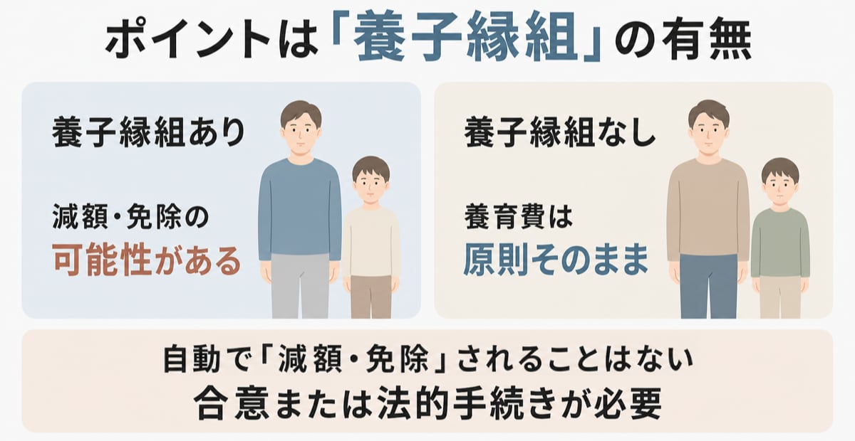 再婚だけでは養育費が減額・免除されないことを示した図