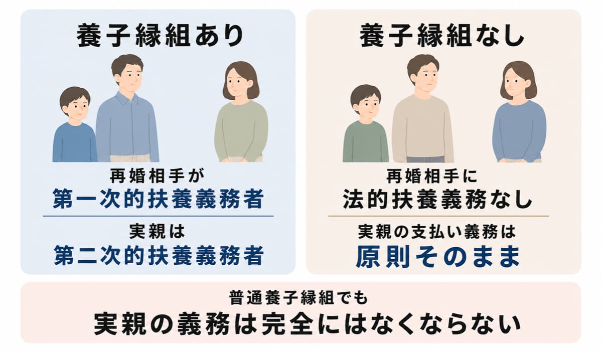 受け取る側が再婚した場合の養育費の扱いを示した図