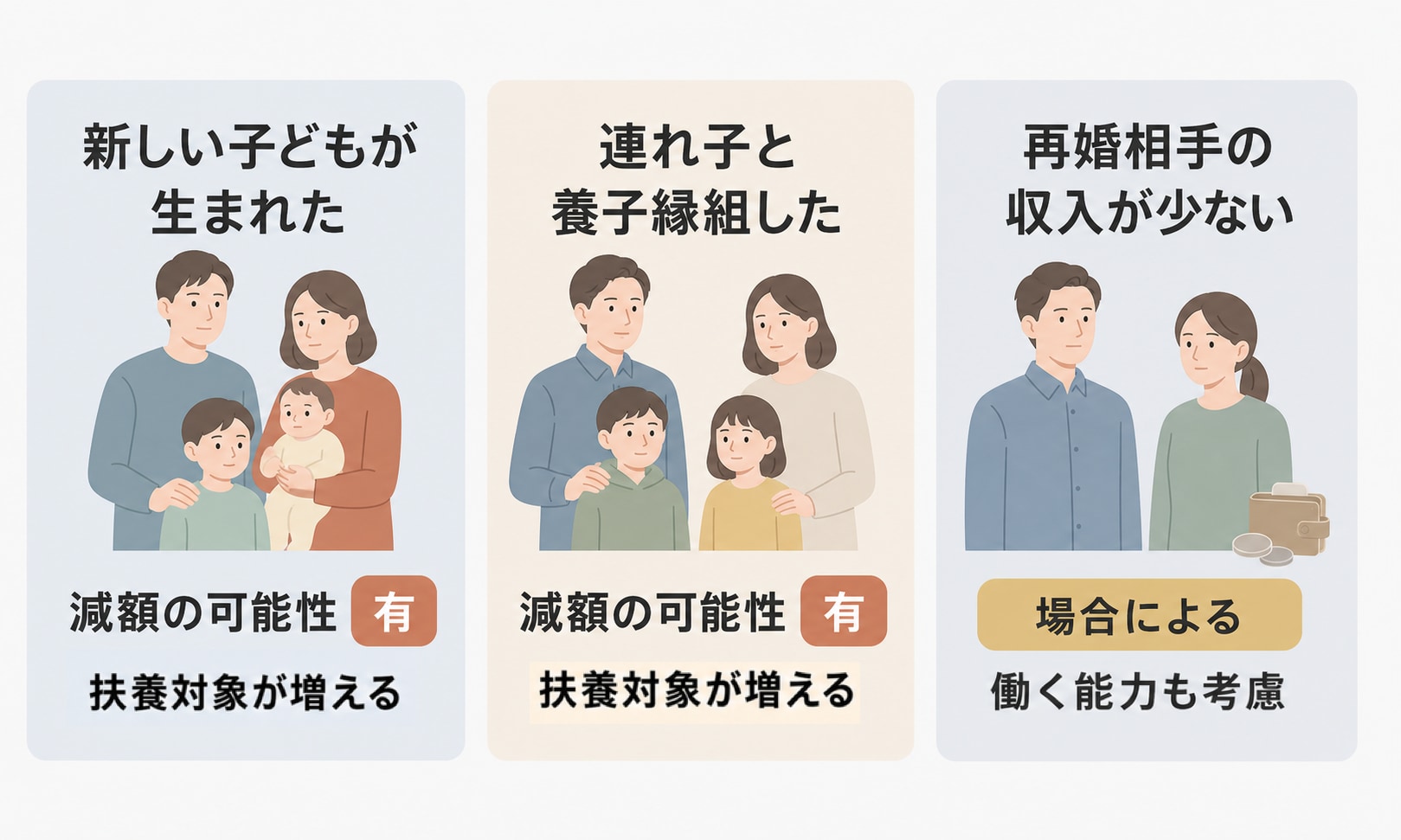 支払う側が再婚した場合の養育費の扱いを示した図