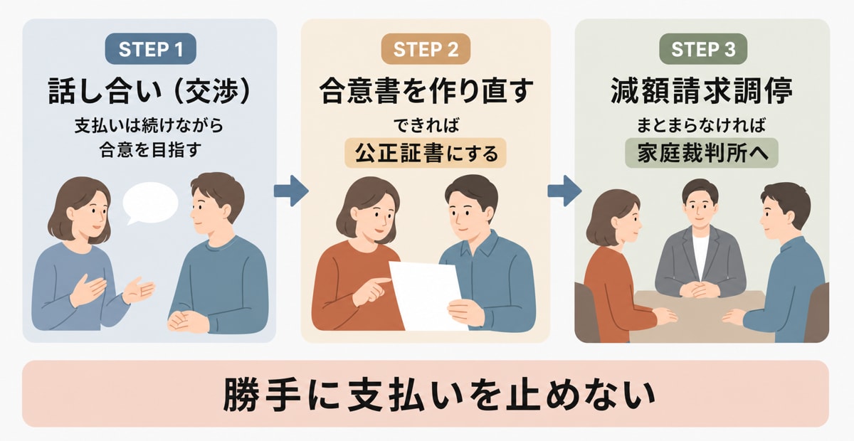 養育費の減額・免除を成立させるための手続きの流れを示した図