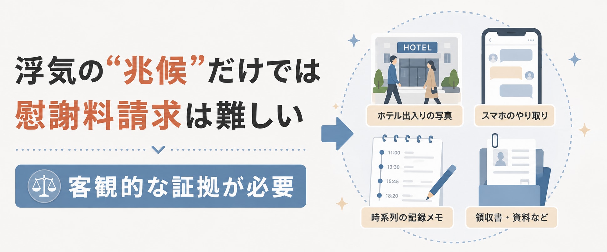 浮気の兆候だけでは慰謝料請求が難しいことを示した図
