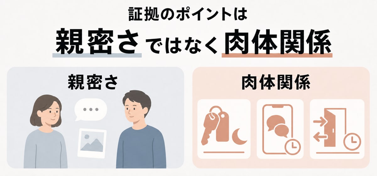 不倫・不貞行為の証拠のポイントを示した図