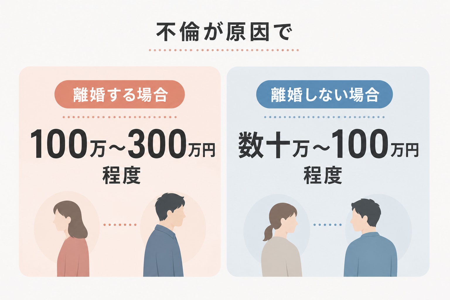 不倫・浮気の慰謝料相場を示した図