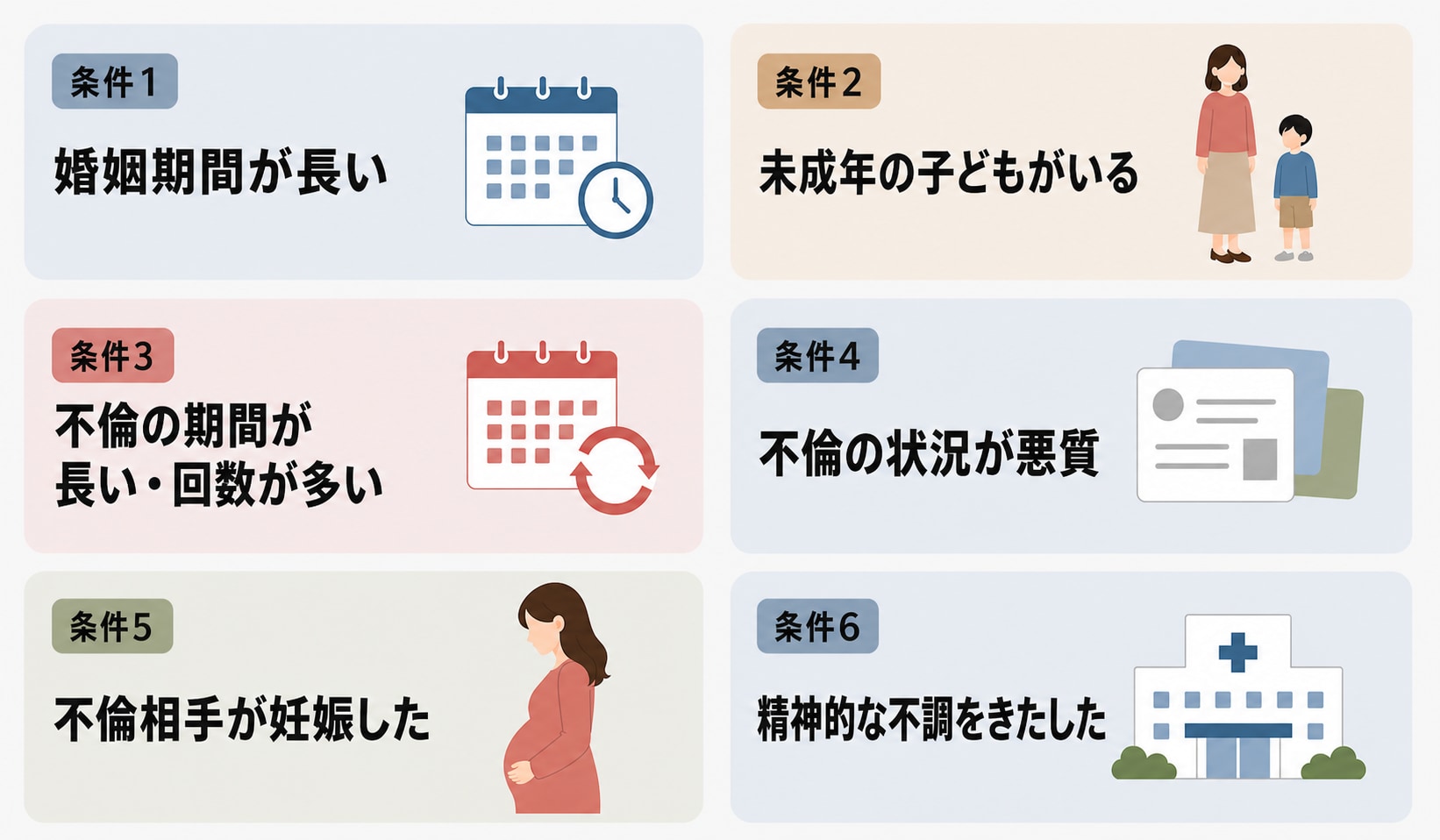 不倫・浮気の慰謝料が高くなる条件を示した図