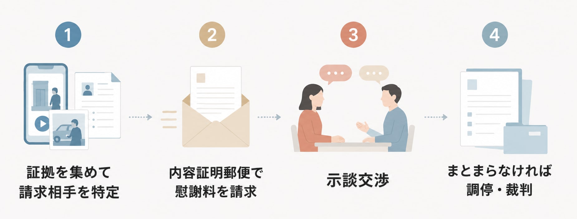 不倫・浮気の慰謝料を請求する手順を示した図